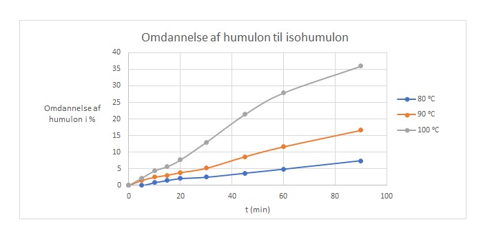 Omdannelse af humulon til isohumulon, Omdannelse af humulon i %, 80 °C, 90 °C, 100 °C, t(min)